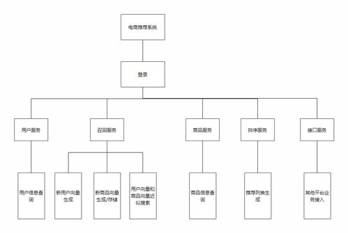 基于深度學習的商品推薦系統 Web信息系統集成服務解析